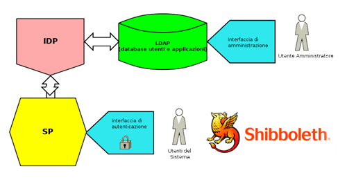 Shibboleth schema